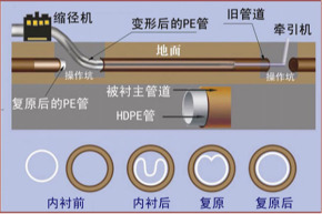 武威非开挖管道内衬修复 